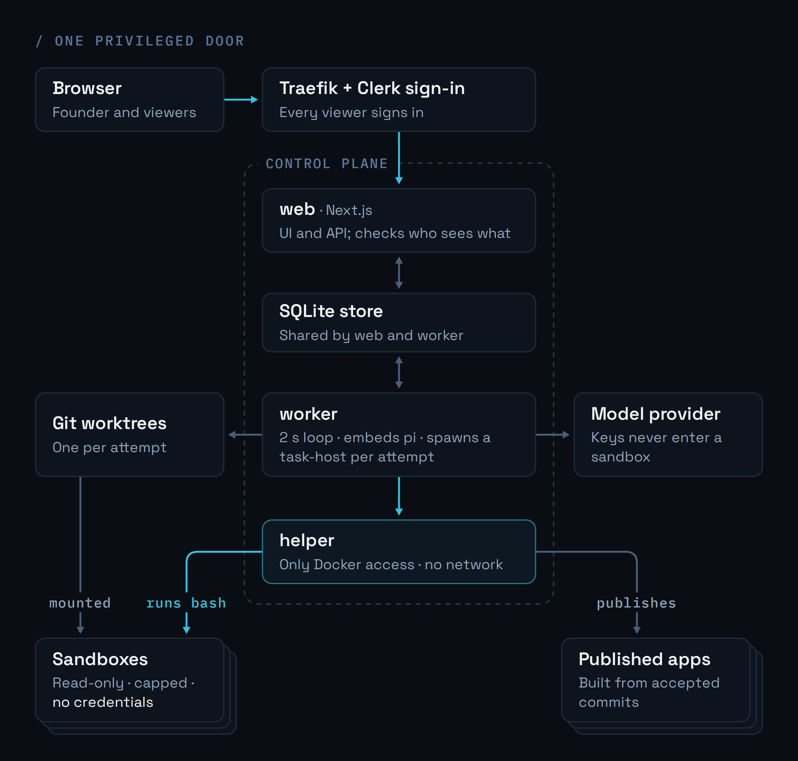 Architecture diagram: the browser talks to the web service; web and worker share one SQLite database; the worker starts task hosts; only the helper talks to Docker, which runs the per-attempt sandboxes and the published project containers.