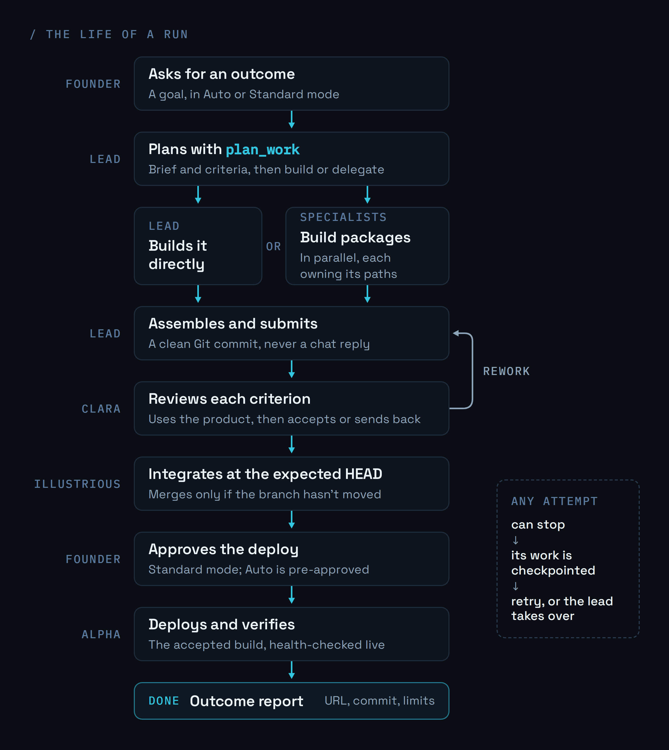 Flowchart of a delivery: founder request, the lead's plan_work call, specialist packages, lead assembly, independent review with a rework loop, integration at the expected HEAD, the deployment approval gate, and a verified deploy.