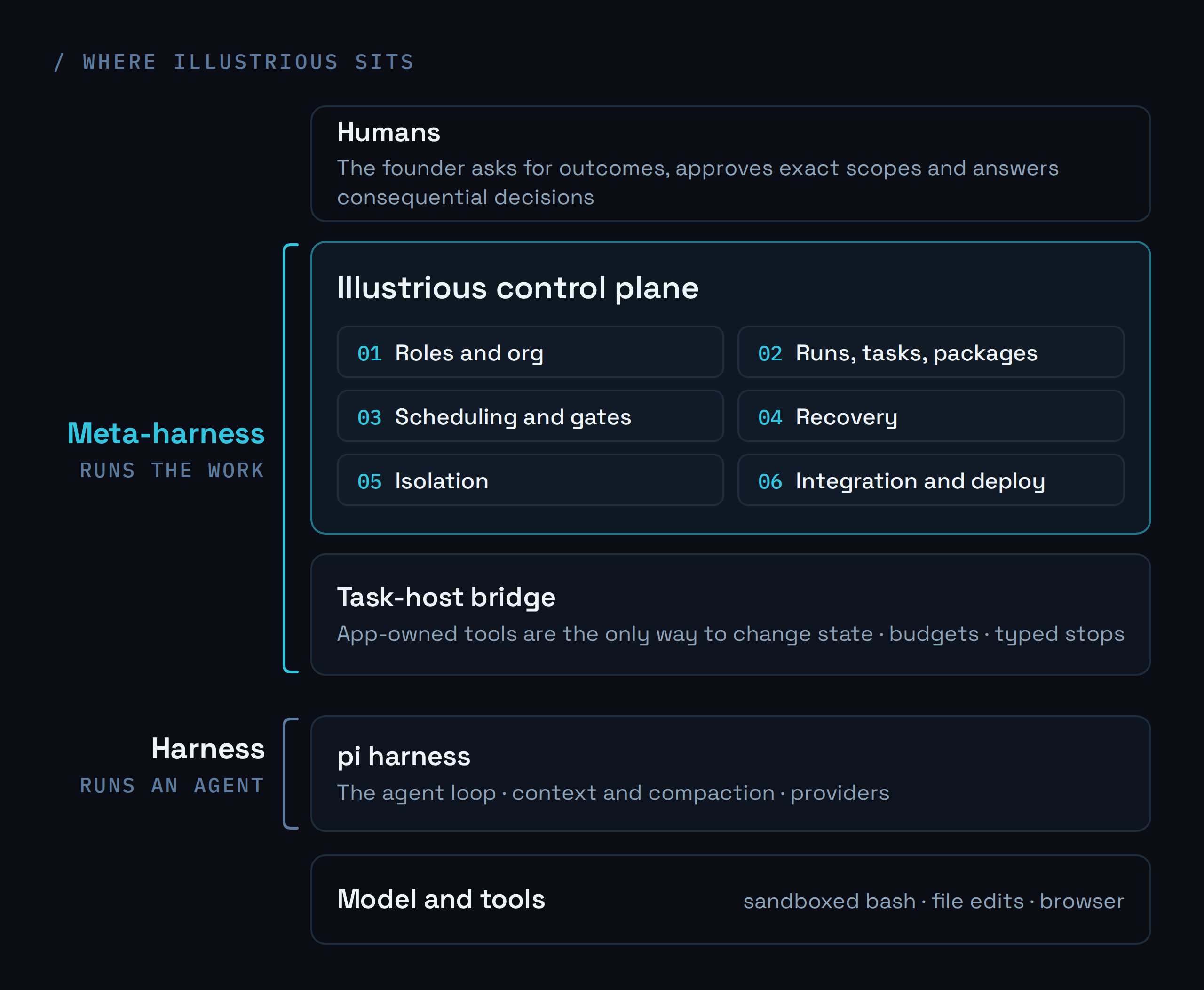 Layer diagram, top to bottom: the founder, the Illustrious control plane, a task host started for each attempt, the pi harness, and finally the model with its sandboxed tools.